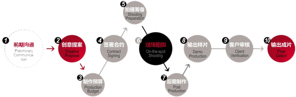 企業(yè)宣傳片制作流程圖